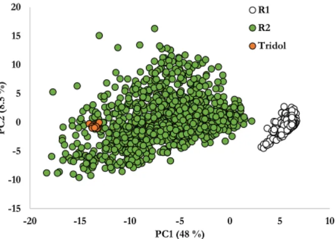 Figure 7. Explained variance (a), scores plot for the first two principal components (b) and loadings  (c) for a PCA conducted on Raman spectra (after baseline correction and Singular Normal Variate  (SNV)) obtained from measurements in reactors 1 and 2 du