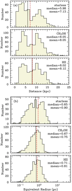 Figure 8. Histograms of distance (a) and equivalent radius (b, see Sec- Sec-tion 4.1) of HMSC candidates, clumps associated with methanol masers and H ii regions
