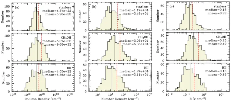 Figure 9. Histograms of H 2 column density (a) H 2 number density (b) and mass surface density (c) of HMSC candidates, clumps associated with methanol masers and H ii regions