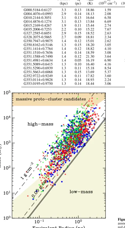 Figure 11. Clump mass as a function of equivalent radius (see Section 4.1) for HMSC candidates (red crosses), clumps associated with methanol masers (green plus symbols) and HII regions (blue filled circles)