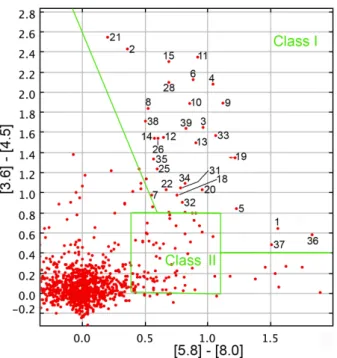 Fig. B.9. Colour–colour diagram, [3.6]–[4.5] vs. [5.8]–[8.0], for all Spitzer-GLIMPSE sources with measurements in the four bands, and situated within 10 0 from the radio peak of the G316.80–00.05 field