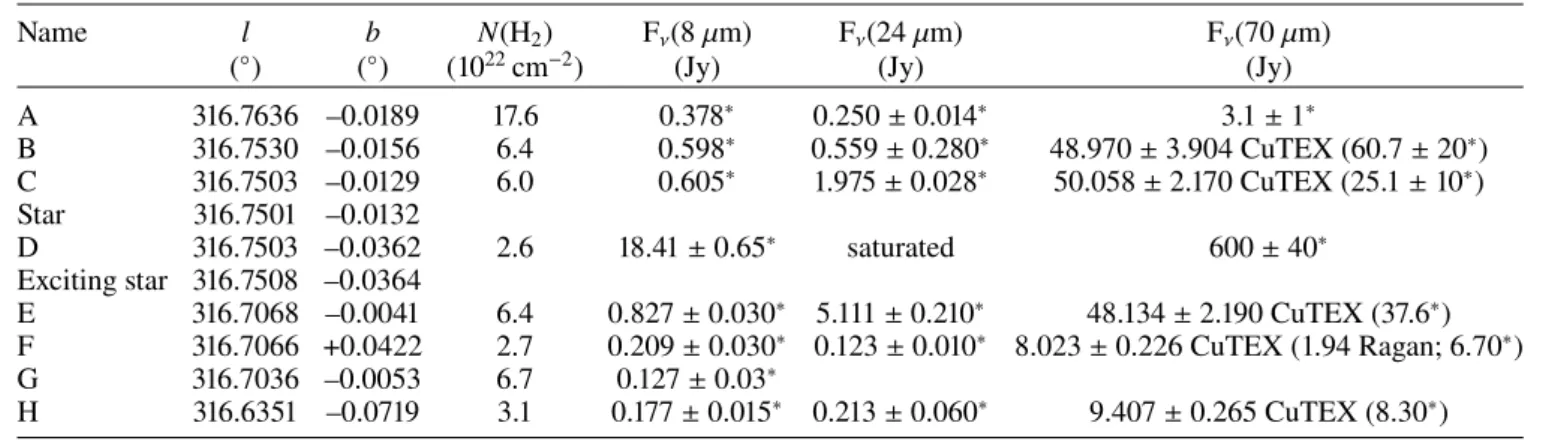 Table B.3. Small regions of extended emission present in the field of G316.80–00.05.