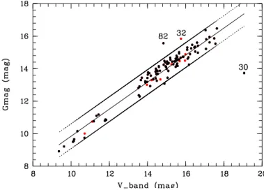 Fig. 2. Gaia-G versus V-band magnitude. The linear regression fit (cen- (cen-tral line) gives the relation G = 0.831(±0.026)× V + 1.528(±0.382)