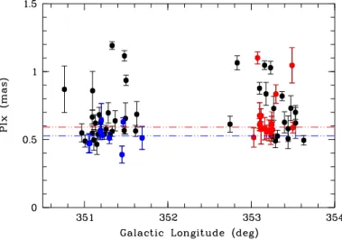 Table 2. Mean parameter values for the photometric OB stars sample. All NGC 6357 NGC 6334 Sample N 157 80 55 π (mas) 0.554± 0.070 0.561 ±0.084 0.552± 0.054 d bay (kpc) 1.75 ± 0.24 1.74 ±0.28 1.75 ± 0.17 µ α (mas yr − 1 ) −0.429 ±0.675 −0.874±0.398 0.092± 0