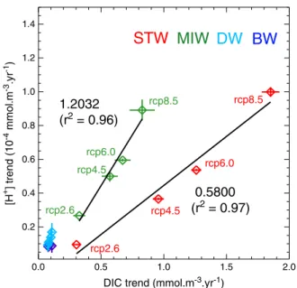 Figure 2. Model-mean global trends of total H + concentra- concentra-tion versus DIC for RCP2.6, RCP4.5, RCP6.0, and RCP8.5 in Stratiﬁed Tropical Waters (STW), Mode and  Interme-diate Waters (MIW), Deep Waters (DW), and Bottom Waters (BW)