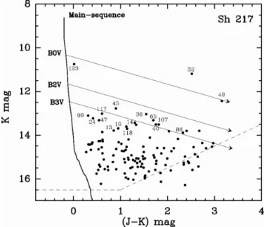 Fig. 6. The K versus (J − K) magnitude-colour diagram of stars in the Sh 217 field. Main sequence, detection limits and reddening as in Fig