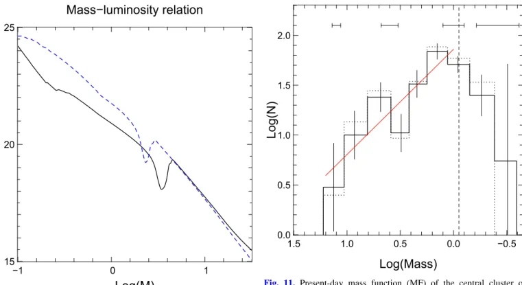 Fig. 10. Mass-luminosity relation for the 1 Myr (black solid) and 3 Myr (blue dashed) isochrones.