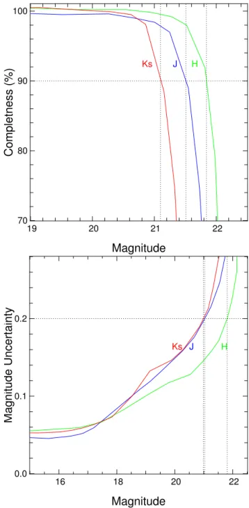 Fig. 3. Completeness (upper panel) and photometric uncertainties (lower panel) for each filter estimated from the completeness tests.