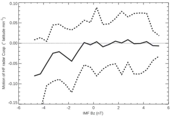 Fig. 4IMF Bz (nT)