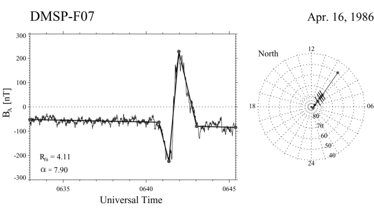 Fig. 1. Left panel: An example of time-domain plot of B A measured by the DMSP-F7 satellite on the dayside in the Northern Hemisphere for the orbit of 16 April, 1986