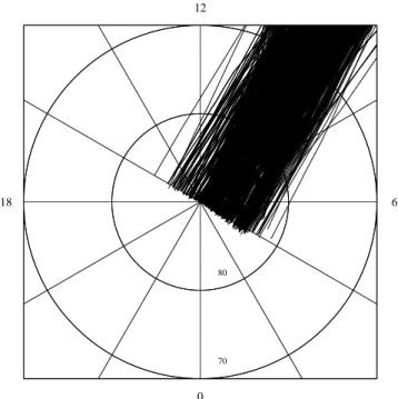Fig. 2. Orbital segments of DMSP-F7 satellite along which two- or three-sheet structures were observed in the Northern and Southern Hemisphere.