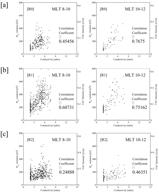 Fig. 4. Scatter plots of the B A displacement versus the ionospheric conductivity in each two-hour MLT bin from 08:00–12:00 MLT