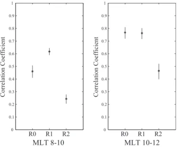 Fig. 5. Shows the correlation coefficient between the B A displacement and the ionospheric conductivity calculated from Mehta’s equation for R0, R1 and R2 for the 8–10 h (left panel) and 10–12 h (right panel) MLT bins
