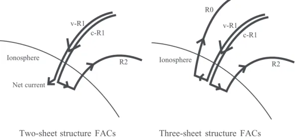 Fig. 6. Illustrates the ionospheric current closure for two-sheet (three-sheet) structure FACs on the left (right) panel.