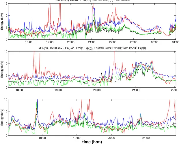 Fig. 5. (Top panel) 13–14 Feb 1996, (middle panel) 9 Nov 1998, and (bottom panel) 12 Feb 1999