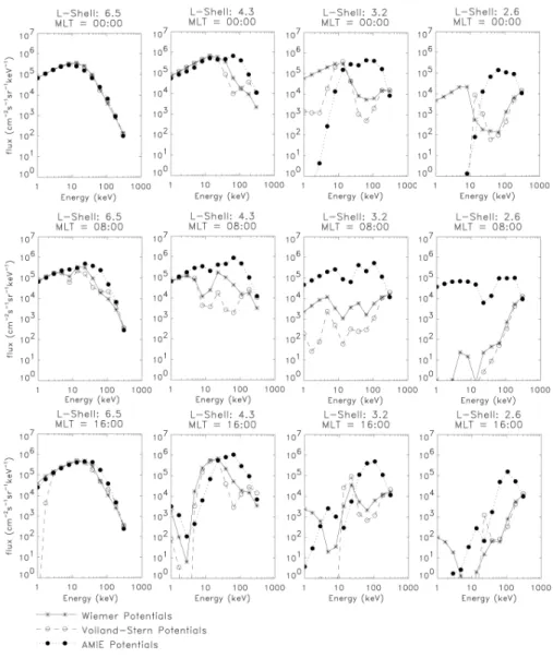 Fig. 5. Pitch angle averaged number flux energy spectra of protons at hour 74 (02:00 UT, start of the main phase), shown at 3 local times (rows) and at 4 radial distances (columns).