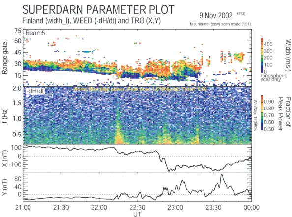 Fig. 1. Top: Spectral width (width l) data from beam 5 of the CUTLASS, Finland radar from 21:00–00:00 UT on 9 November 2002