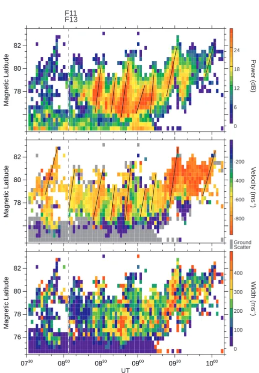 Fig. 1. The backscattered power, line- line-of-sight (l-o-s) velocity and spectral width observed by beam 4 of the  Han-kasalmi radar on the 16 September 1998, 07:30 to 10:10 UT