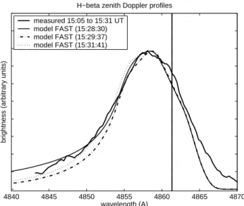 Fig. 14. Variations in fitted paramaters of profiles: (top) peak wave- wave-length, (middle) width of blue wing and (bottom) intensity in counts per minute.