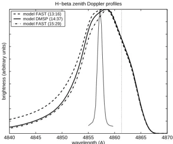 Fig. 17. Comparison of three different model runs corresponding to the best fit to measured profiles at times of satellite passes.