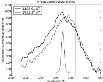 Fig. 1. (a) Time series of H β profiles. The arrows mark the times of the profiles in Fig