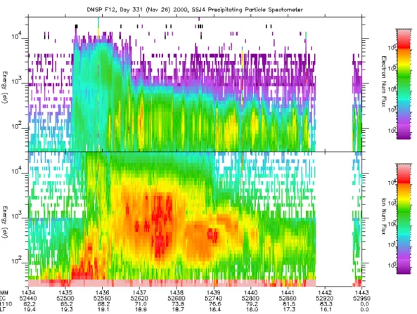 Fig. 3. DMSP F12 energy spectrogram of electrons (top) and ions (bottom).