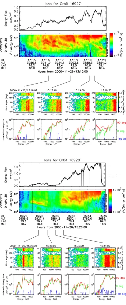 Fig. 4. (top panels) Energy flux of downgoing ions and energy  spectro-gram from FAST at around 13:17 UT.
