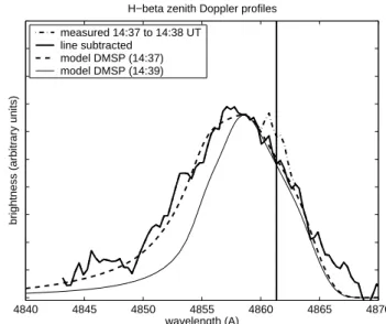 Fig. 6. Integrated H β profiles showing geocoronal contamination when H β emission is weak after 15:46 UT.