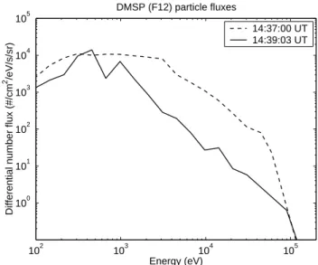 Fig. 9. Comparison of measured profiles at three different times with modeled profile, using as input the spectrum shown in Fig