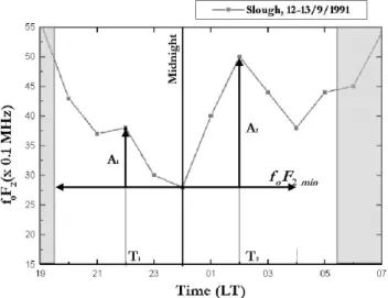 Fig. 1. Definition of each of the two peaks and their characteristic parameters from the original foF2 data