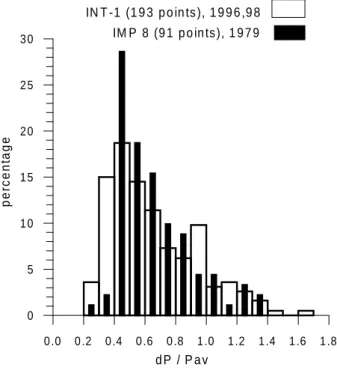 Fig. 4. The dependence of the magnitude of the relative pressure changes on the magnitude of the relative density changes.