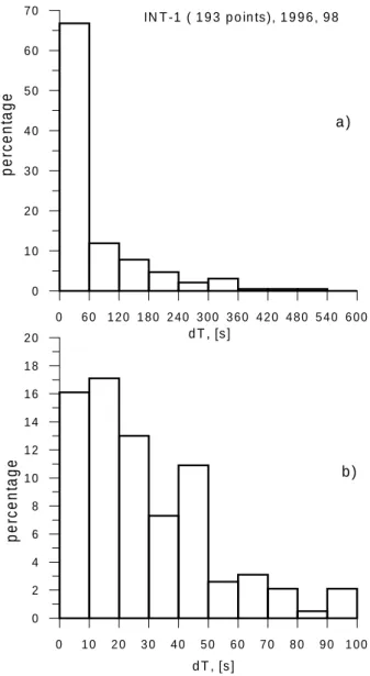 Fig. 5. Distribution of the transition time of pressure changes.