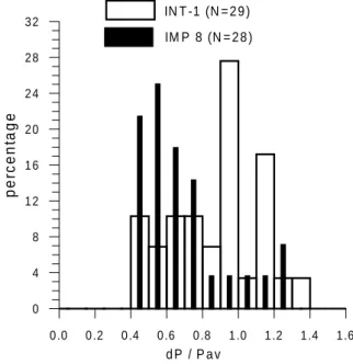 Fig. 6. Distributions of dP for the largest events.