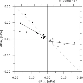 Fig. 8. Relation between magnetic field pressure and thermal pres- pres-sure changes during the largest dynamic prespres-sure fronts