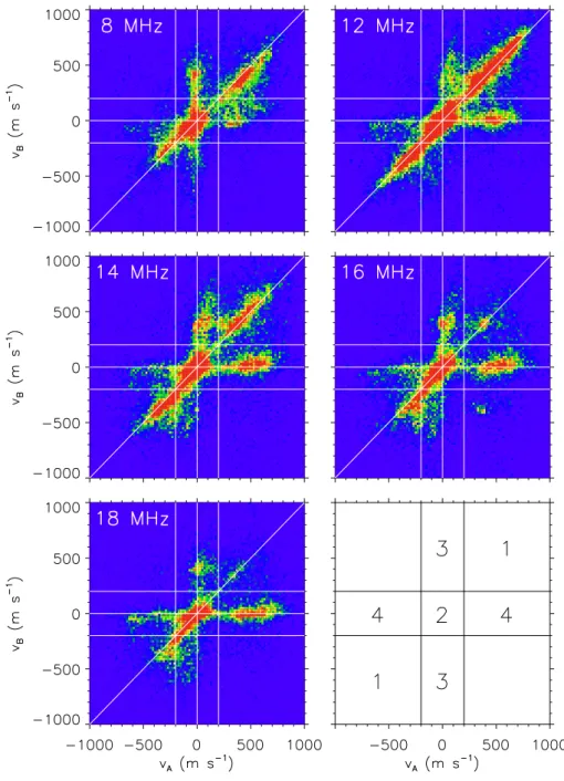 Fig. 8. Occurrence distributions showing the relationship between Doppler shift measured on channel A(ν A ) at 10 MHz with Doppler shift measured on channel B(ν B ) in each of the five channel B frequency bands