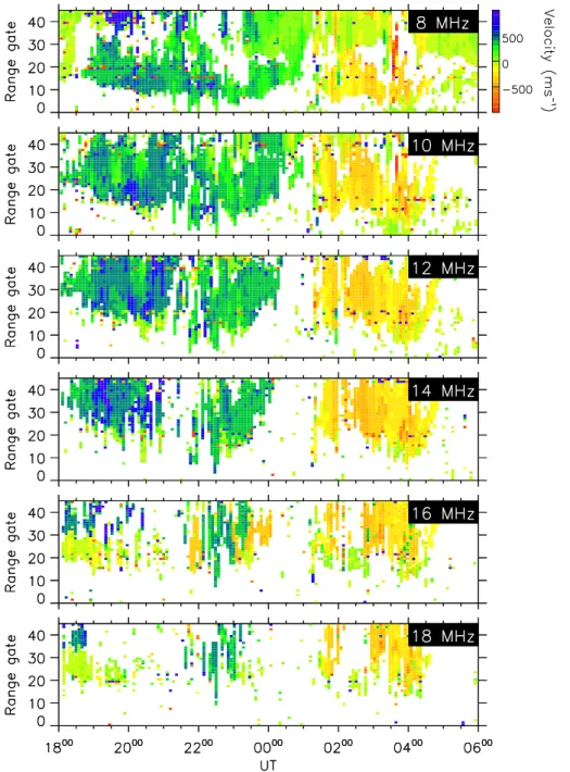 Fig. 3. Range-time-Doppler shift plots from the six frequency bands employed in the study.