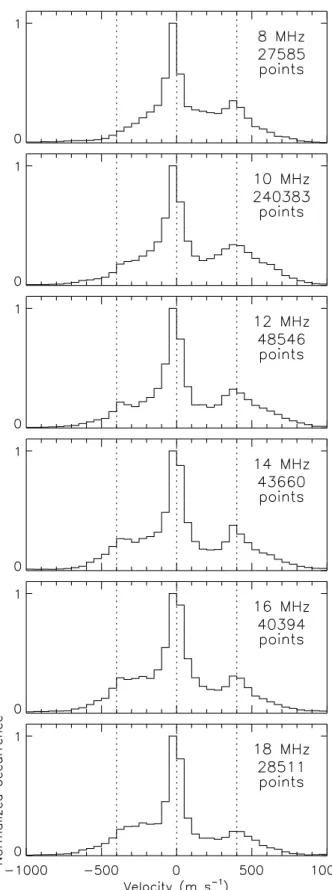 Figure 5a shows the temporal evolution of the velocity occurrence in 5-min intervals, with 10 MHz being selected as representative of all the frequency bands
