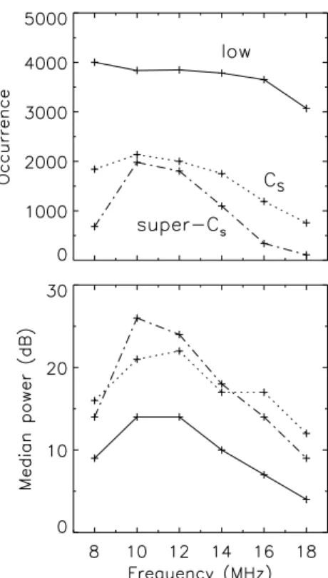 Fig. 7. Frequency variation of occurrence (top panel) and median power (bottom panel) of the low Doppler shift, C S and super-C S echo populations.
