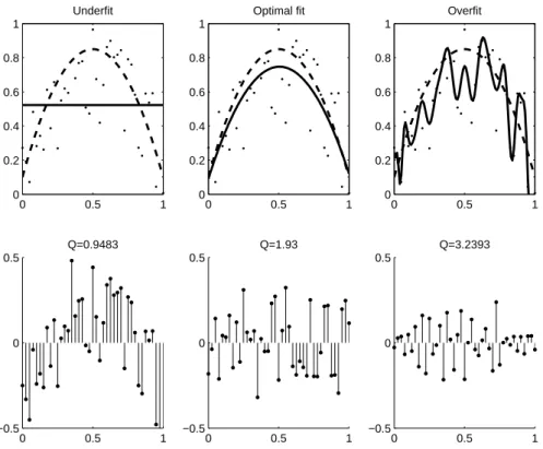 Fig. 1. Top: Transition from underfitting to overfitting for the 1-D case. Dots: experimental data