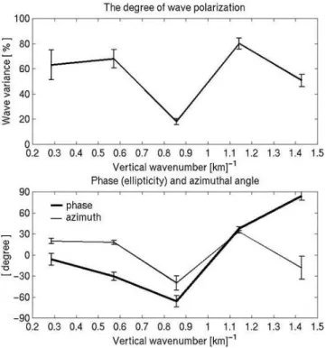 Fig. 11. Hodograph analysis of Andenes wind disturbances be- be-tween 70–90 km at 22:00 UT on 10 August 2000.