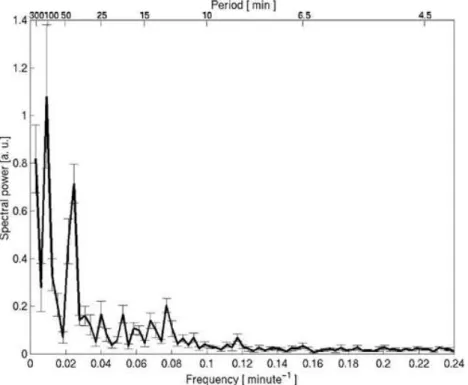 Fig. 6. Power spectrum of the PMSE in the range of 83–85 km with 2-min and 150-m resolution