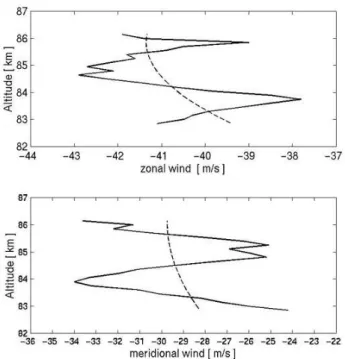 Fig. 8. Hodograph analysis of horizontal wind velocity disturbances with 150-m resolution at 22:35 UT on 10 August 2000.