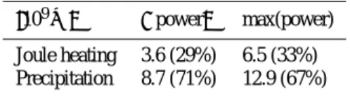 Table 2. Summary of the power dissipated into the ionosphere dur- dur-ing the 15 August 2001 substorm.