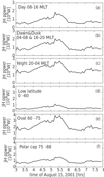 Fig. 9. Joule heating power during the April 2000 storm in (a) the dayside 08:00–16:00 MLT, (b) dawn 04:00–08:00 MLT and dusk 16:00–20:00 MLT, (c) nightside 20:00–04:00 MLT, (d) low  lati-tudes 0 ◦ –60 ◦ , (e) oval latitudes 60 ◦ –75 ◦ , (f) polar cap lati