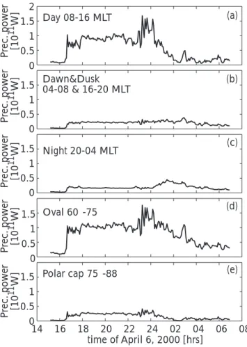 Fig. 12. Precipitation power during the 15 August 2001 substorm in the (a) dayside 08:00–16:00 MLT, (b) dawn 04:00–08:00 MLT and dusk 16:00–20:00 MLT, (c) nightside 20:00–04:00 MLT, (d) oval latitudes 60 ◦ –75 ◦ , and (e) polar cap latitudes 75 ◦ –88 ◦ 