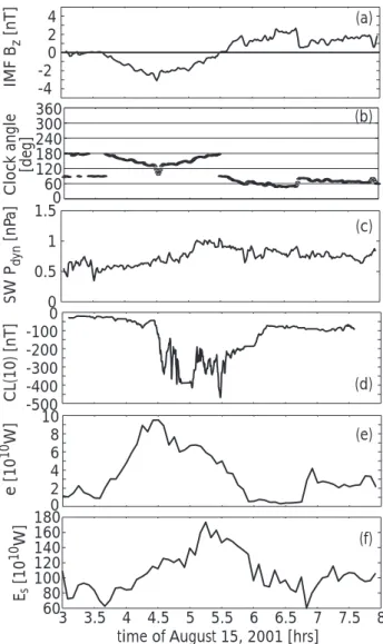 Figure 2 shows the 15 August 2001 substorm observations and the energy transfer rates calculated as above