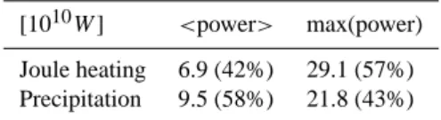 Table 1. Summary of the power dissipated into the ionosphere dur- dur-ing the April 2000 storm.