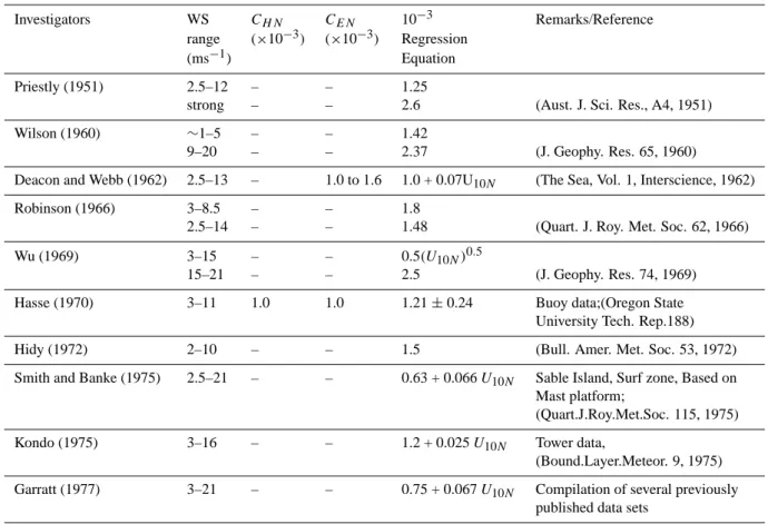 Table 2. Review on comparison of estimates in air-sea exchange coefficients (C H and C E ) and regression of drag coefficient for neutral stratification (C DN ) based on wind speed at 10-m