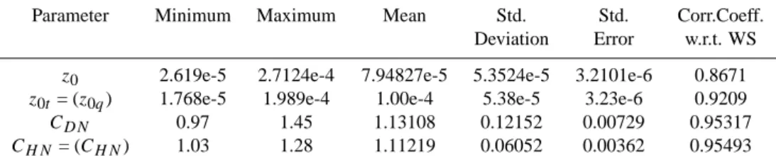 Table 3. Statistical estimates of parameters and their wind speed dependence during INDOEX, IFP-99