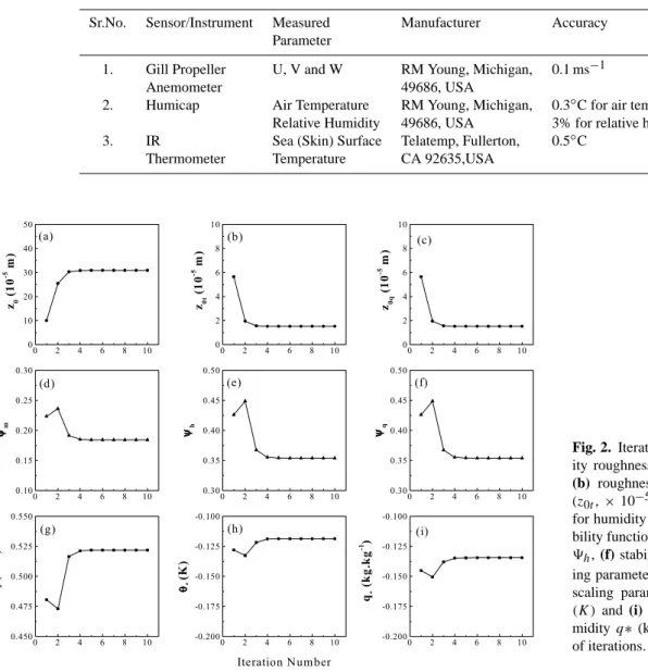 Fig. 2. Iterative estimates of (a) veloc- veloc-ity roughness length (z 0 , × 10 −5 m), (b) roughness length for temperature (z 0t , × 10 −5 m), (c) roughness length for humidity (z 0q , × 10 −5 m), (d)  sta-bility function 9 m (e) stability function 9 h ,